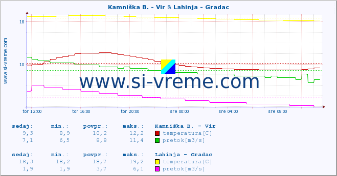 POVPREČJE :: Kamniška B. - Vir & Lahinja - Gradac :: temperatura | pretok | višina :: zadnji dan / 5 minut.