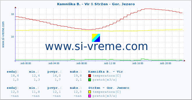 POVPREČJE :: Kamniška B. - Vir & Stržen - Gor. Jezero :: temperatura | pretok | višina :: zadnji dan / 5 minut.