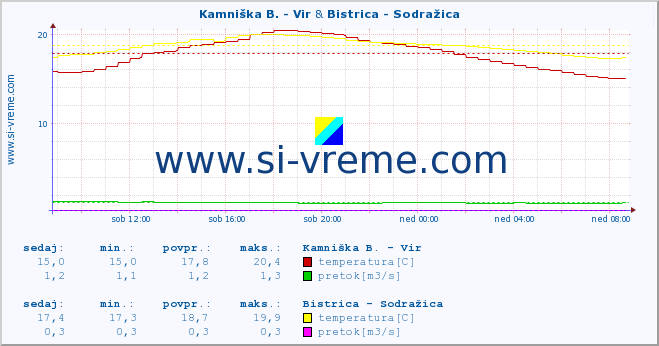 POVPREČJE :: Kamniška B. - Vir & Bistrica - Sodražica :: temperatura | pretok | višina :: zadnji dan / 5 minut.