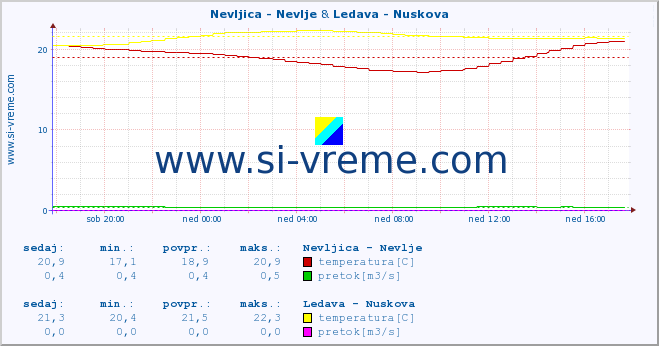 POVPREČJE :: Nevljica - Nevlje & Ledava - Nuskova :: temperatura | pretok | višina :: zadnji dan / 5 minut.