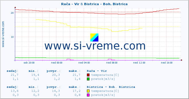 POVPREČJE :: Rača - Vir & Bistrica - Boh. Bistrica :: temperatura | pretok | višina :: zadnji dan / 5 minut.