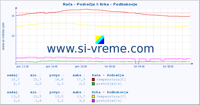 POVPREČJE :: Rača - Podrečje & Krka - Podbukovje :: temperatura | pretok | višina :: zadnji dan / 5 minut.