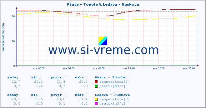 POVPREČJE :: Pšata - Topole & Ledava - Nuskova :: temperatura | pretok | višina :: zadnji dan / 5 minut.
