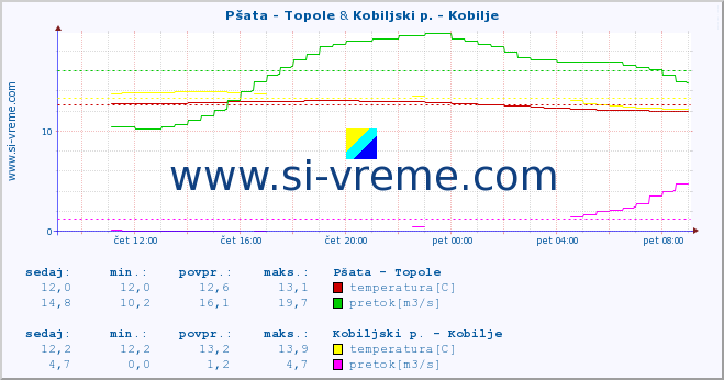 POVPREČJE :: Pšata - Topole & Kobiljski p. - Kobilje :: temperatura | pretok | višina :: zadnji dan / 5 minut.