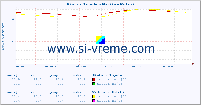 POVPREČJE :: Pšata - Topole & Nadiža - Potoki :: temperatura | pretok | višina :: zadnji dan / 5 minut.