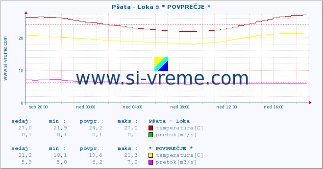 POVPREČJE :: Pšata - Loka & * POVPREČJE * :: temperatura | pretok | višina :: zadnji dan / 5 minut.