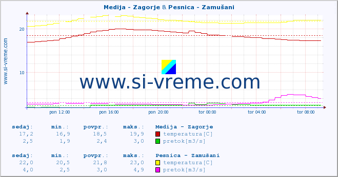 POVPREČJE :: Medija - Zagorje & Pesnica - Zamušani :: temperatura | pretok | višina :: zadnji dan / 5 minut.