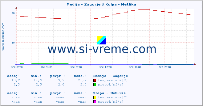 POVPREČJE :: Medija - Zagorje & Kolpa - Metlika :: temperatura | pretok | višina :: zadnji dan / 5 minut.