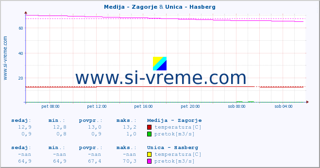 POVPREČJE :: Medija - Zagorje & Unica - Hasberg :: temperatura | pretok | višina :: zadnji dan / 5 minut.