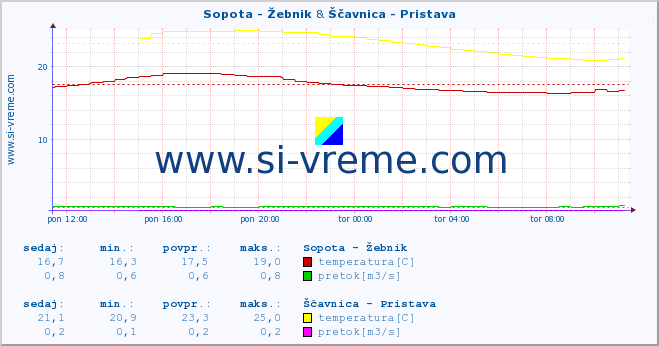 POVPREČJE :: Sopota - Žebnik & Ščavnica - Pristava :: temperatura | pretok | višina :: zadnji dan / 5 minut.