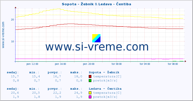 POVPREČJE :: Sopota - Žebnik & Ledava - Čentiba :: temperatura | pretok | višina :: zadnji dan / 5 minut.