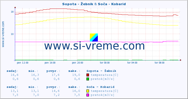 POVPREČJE :: Sopota - Žebnik & Soča - Kobarid :: temperatura | pretok | višina :: zadnji dan / 5 minut.