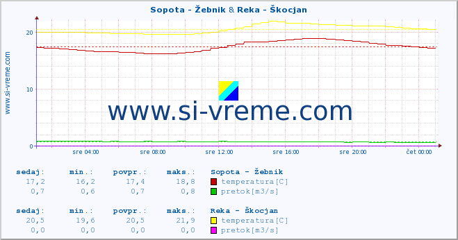 POVPREČJE :: Sopota - Žebnik & Reka - Škocjan :: temperatura | pretok | višina :: zadnji dan / 5 minut.