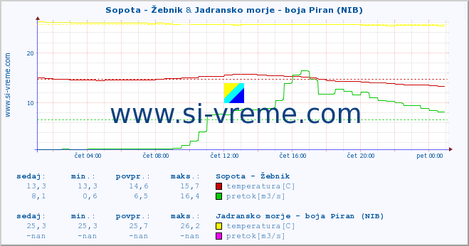 POVPREČJE :: Sopota - Žebnik & Jadransko morje - boja Piran (NIB) :: temperatura | pretok | višina :: zadnji dan / 5 minut.