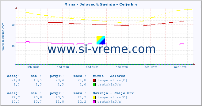 POVPREČJE :: Mirna - Jelovec & Savinja - Celje brv :: temperatura | pretok | višina :: zadnji dan / 5 minut.