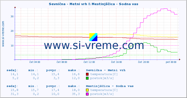 POVPREČJE :: Sevnična - Metni vrh & Mestinjščica - Sodna vas :: temperatura | pretok | višina :: zadnji dan / 5 minut.