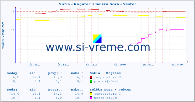 POVPREČJE :: Sotla - Rogatec & Selška Sora - Vešter :: temperatura | pretok | višina :: zadnji dan / 5 minut.