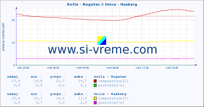 POVPREČJE :: Sotla - Rogatec & Unica - Hasberg :: temperatura | pretok | višina :: zadnji dan / 5 minut.