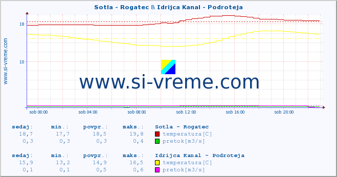 POVPREČJE :: Sotla - Rogatec & Idrijca Kanal - Podroteja :: temperatura | pretok | višina :: zadnji dan / 5 minut.