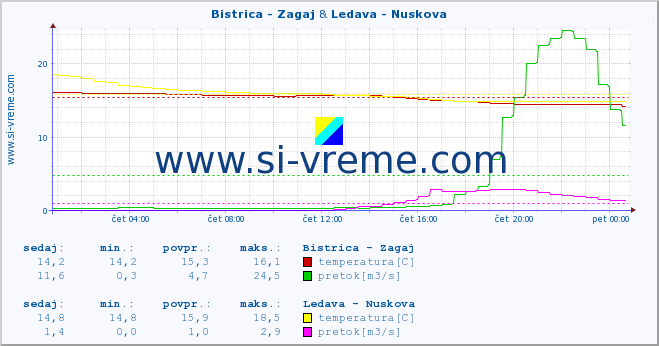 POVPREČJE :: Bistrica - Zagaj & Ledava - Nuskova :: temperatura | pretok | višina :: zadnji dan / 5 minut.