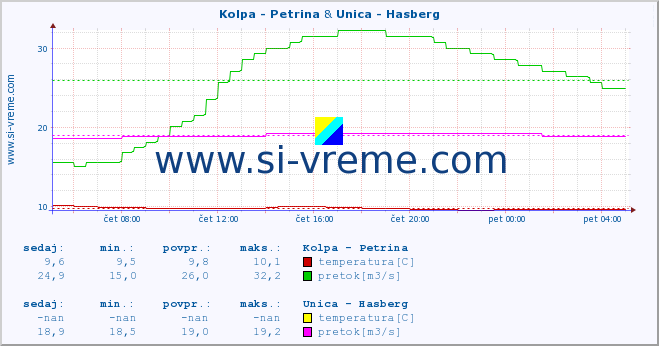 POVPREČJE :: Kolpa - Petrina & Unica - Hasberg :: temperatura | pretok | višina :: zadnji dan / 5 minut.