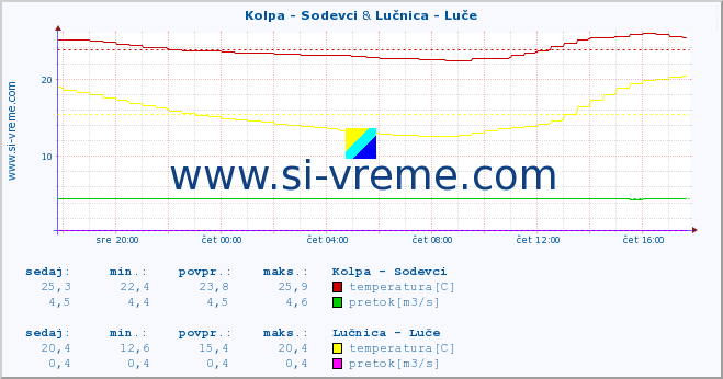 POVPREČJE :: Kolpa - Sodevci & Lučnica - Luče :: temperatura | pretok | višina :: zadnji dan / 5 minut.