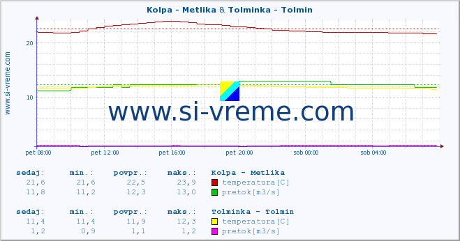 POVPREČJE :: Kolpa - Metlika & Tolminka - Tolmin :: temperatura | pretok | višina :: zadnji dan / 5 minut.