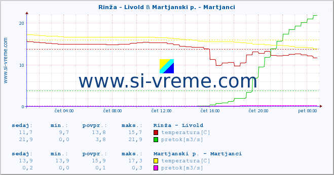 POVPREČJE :: Rinža - Livold & Martjanski p. - Martjanci :: temperatura | pretok | višina :: zadnji dan / 5 minut.