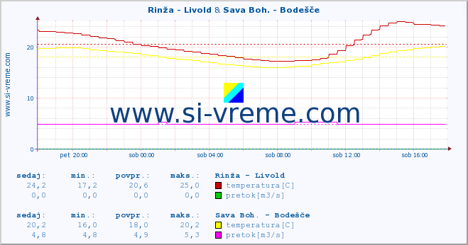 POVPREČJE :: Rinža - Livold & Sava Boh. - Bodešče :: temperatura | pretok | višina :: zadnji dan / 5 minut.