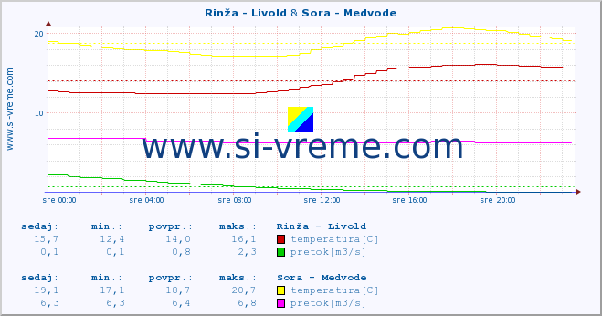 POVPREČJE :: Rinža - Livold & Sora - Medvode :: temperatura | pretok | višina :: zadnji dan / 5 minut.