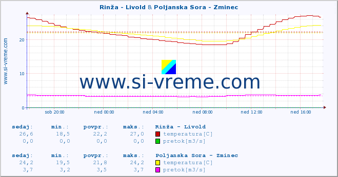 POVPREČJE :: Rinža - Livold & Poljanska Sora - Zminec :: temperatura | pretok | višina :: zadnji dan / 5 minut.