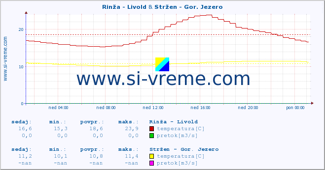 POVPREČJE :: Rinža - Livold & Stržen - Gor. Jezero :: temperatura | pretok | višina :: zadnji dan / 5 minut.