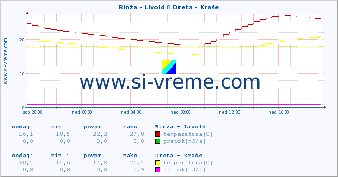 POVPREČJE :: Rinža - Livold & Dreta - Kraše :: temperatura | pretok | višina :: zadnji dan / 5 minut.