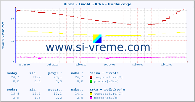 POVPREČJE :: Rinža - Livold & Krka - Podbukovje :: temperatura | pretok | višina :: zadnji dan / 5 minut.