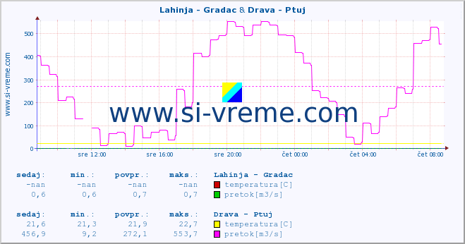 POVPREČJE :: Lahinja - Gradac & Drava - Ptuj :: temperatura | pretok | višina :: zadnji dan / 5 minut.