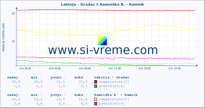 POVPREČJE :: Lahinja - Gradac & Kamniška B. - Kamnik :: temperatura | pretok | višina :: zadnji dan / 5 minut.