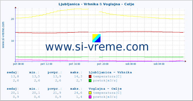 POVPREČJE :: Ljubljanica - Vrhnika & Voglajna - Celje :: temperatura | pretok | višina :: zadnji dan / 5 minut.