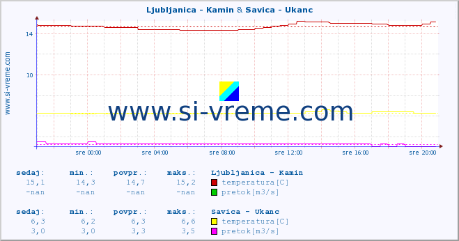 POVPREČJE :: Ljubljanica - Kamin & Savica - Ukanc :: temperatura | pretok | višina :: zadnji dan / 5 minut.
