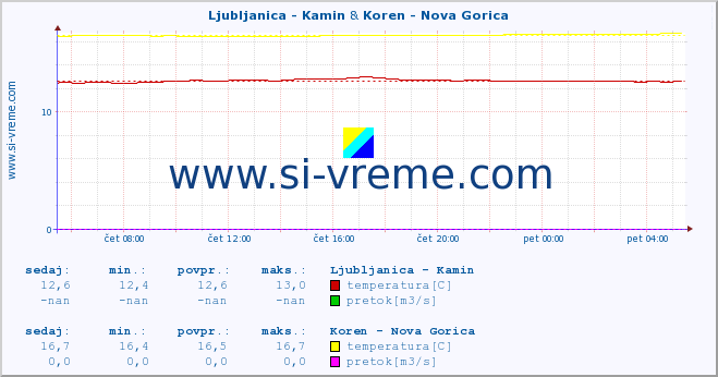 POVPREČJE :: Ljubljanica - Kamin & Koren - Nova Gorica :: temperatura | pretok | višina :: zadnji dan / 5 minut.