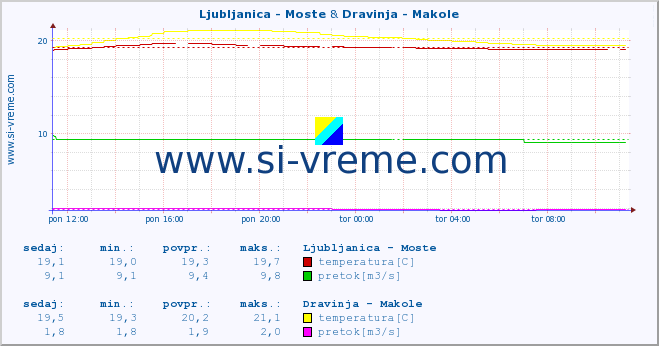 POVPREČJE :: Ljubljanica - Moste & Dravinja - Makole :: temperatura | pretok | višina :: zadnji dan / 5 minut.