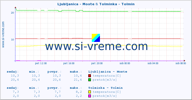 POVPREČJE :: Ljubljanica - Moste & Tolminka - Tolmin :: temperatura | pretok | višina :: zadnji dan / 5 minut.