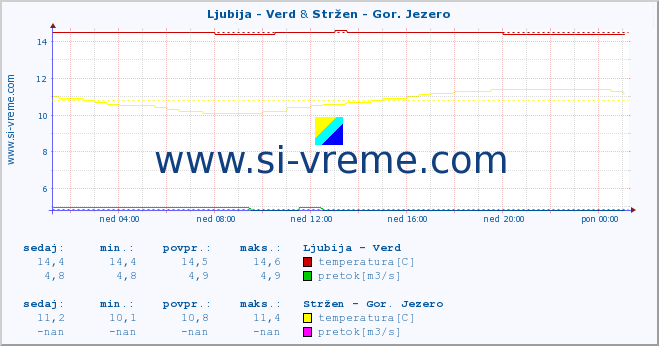 POVPREČJE :: Ljubija - Verd & Stržen - Gor. Jezero :: temperatura | pretok | višina :: zadnji dan / 5 minut.