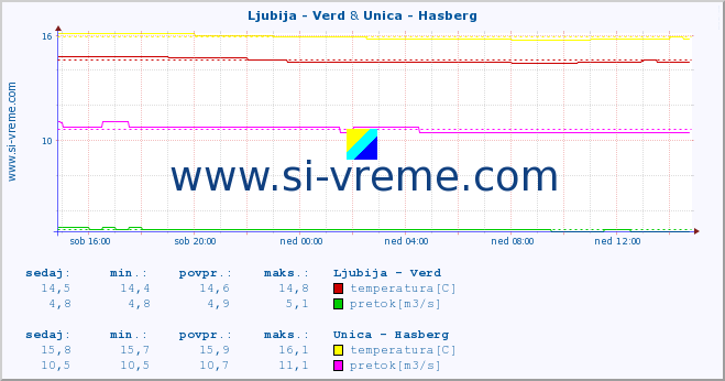 POVPREČJE :: Ljubija - Verd & Unica - Hasberg :: temperatura | pretok | višina :: zadnji dan / 5 minut.