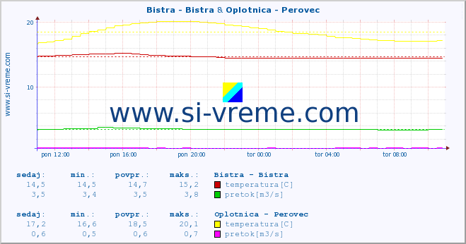 POVPREČJE :: Bistra - Bistra & Oplotnica - Perovec :: temperatura | pretok | višina :: zadnji dan / 5 minut.