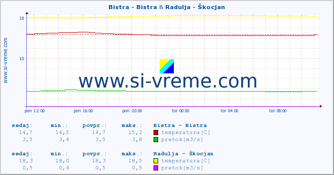 POVPREČJE :: Bistra - Bistra & Radulja - Škocjan :: temperatura | pretok | višina :: zadnji dan / 5 minut.