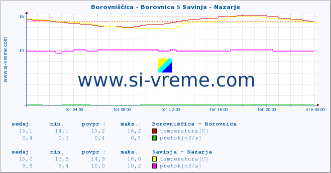 POVPREČJE :: Borovniščica - Borovnica & Savinja - Nazarje :: temperatura | pretok | višina :: zadnji dan / 5 minut.