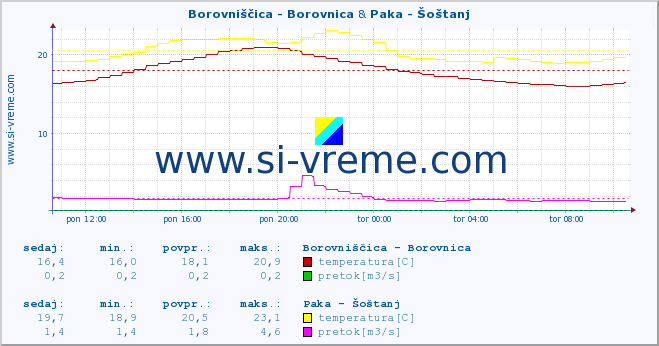 POVPREČJE :: Borovniščica - Borovnica & Paka - Šoštanj :: temperatura | pretok | višina :: zadnji dan / 5 minut.