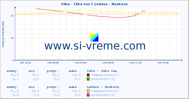 POVPREČJE :: Iška - Iška vas & Ledava - Nuskova :: temperatura | pretok | višina :: zadnji dan / 5 minut.