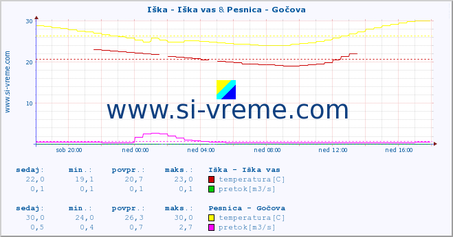 POVPREČJE :: Iška - Iška vas & Pesnica - Gočova :: temperatura | pretok | višina :: zadnji dan / 5 minut.