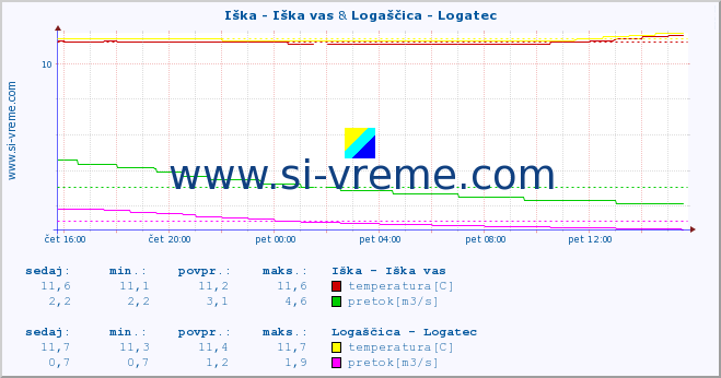 POVPREČJE :: Iška - Iška vas & Logaščica - Logatec :: temperatura | pretok | višina :: zadnji dan / 5 minut.